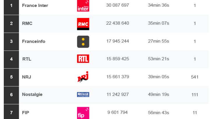 Radios digitales : France Inter, RMC et franceinfo toujours en tête malgré une baisse des écoutes, selon l’ACPM